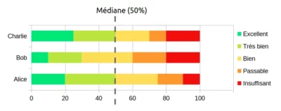 exemple de résultat d'un jugement majoritaire avec placement de la médiane